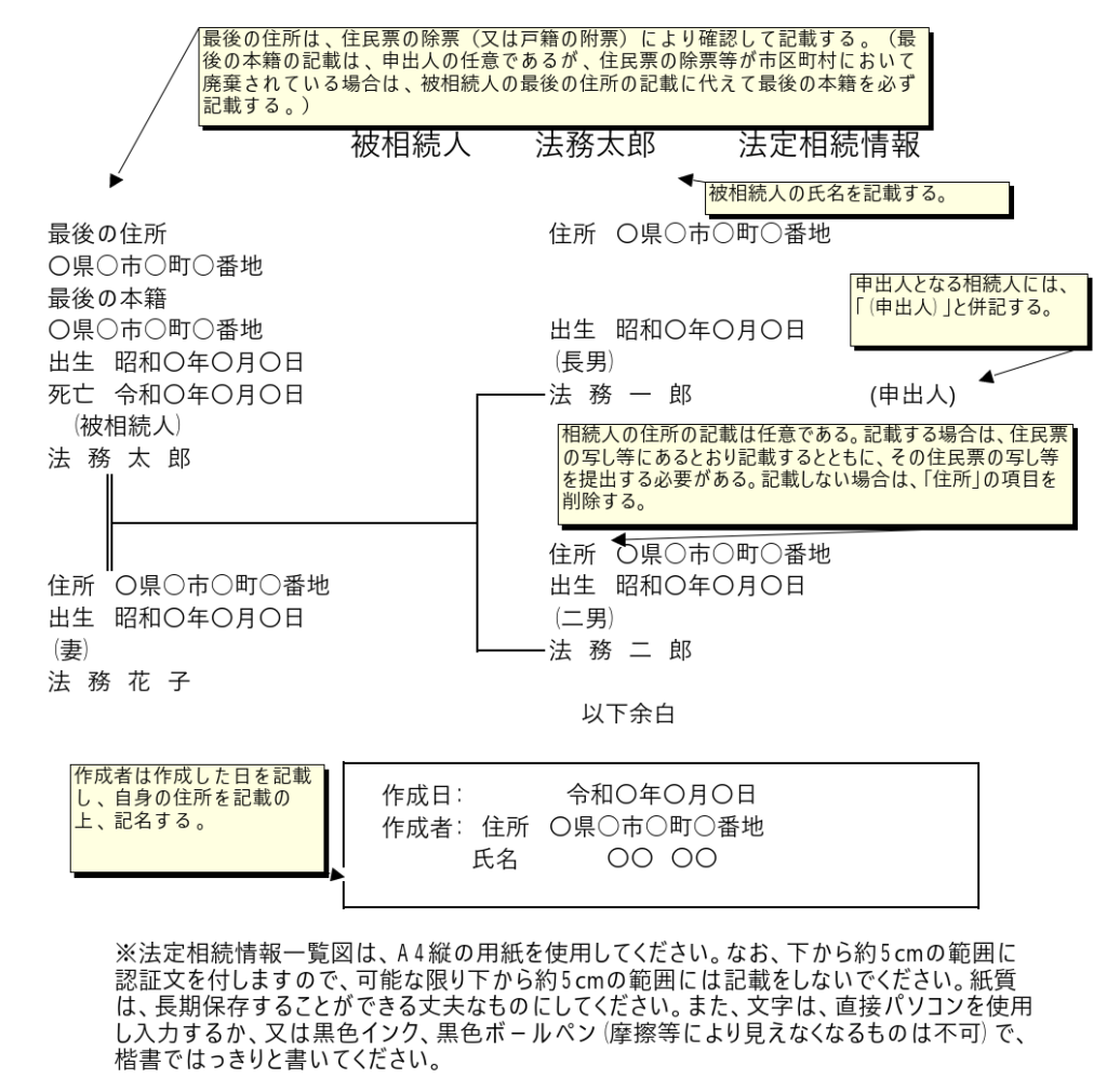 法定相続一覧図
